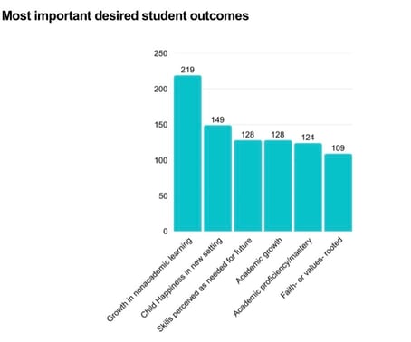 Student Outcomes