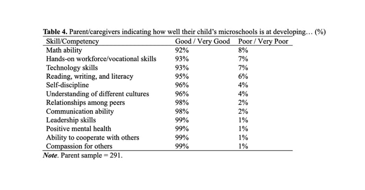 Table 4. Parentcaregivers indicating how well their child’s microschools is at developing