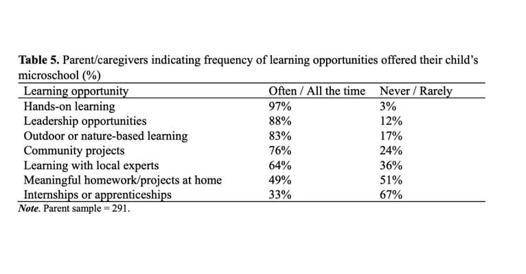 Table 5. Learning Opportunities Offered