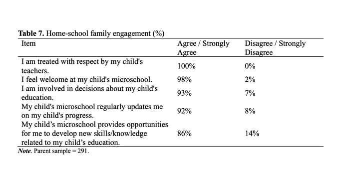 Table 7. Home-school family engagement (%)