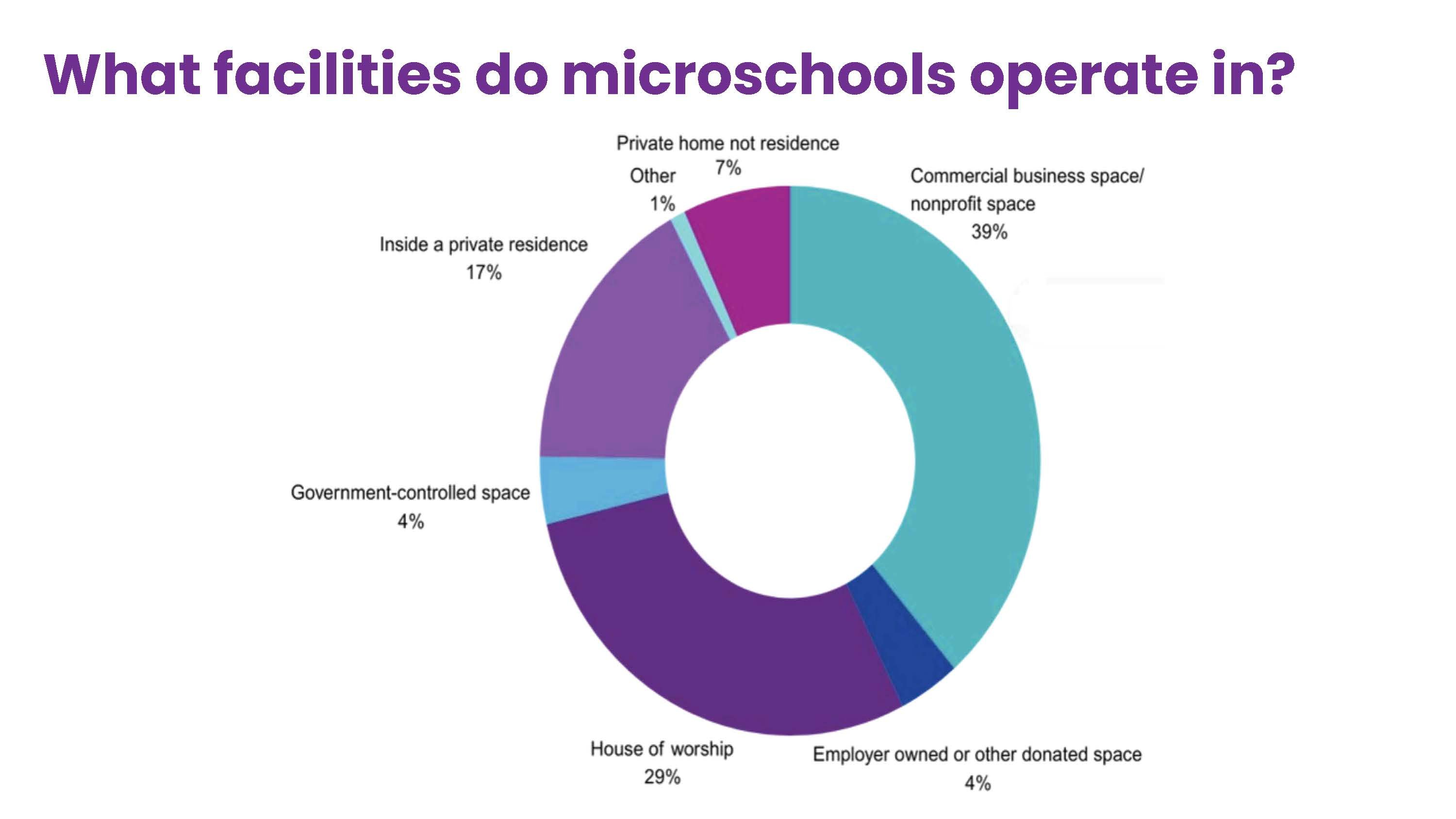 What Facilities Do Microschools Operate In?