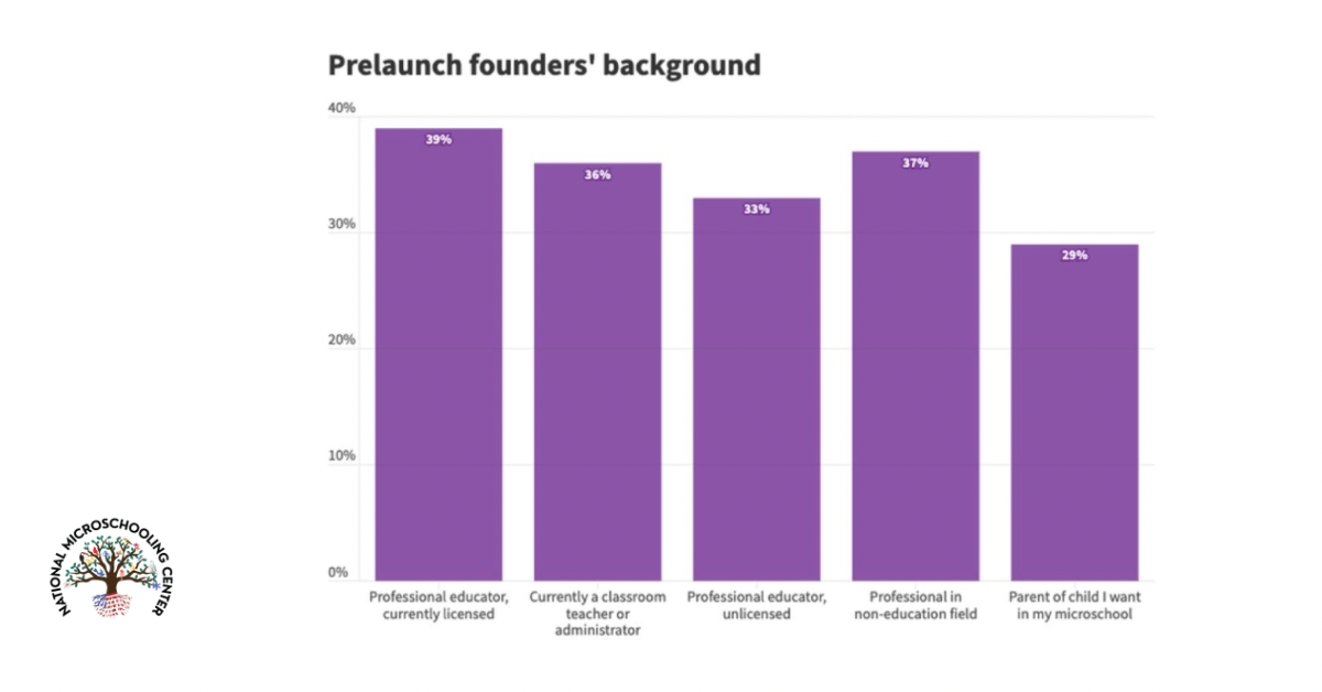 The Backgrounds of New Microschool Founders