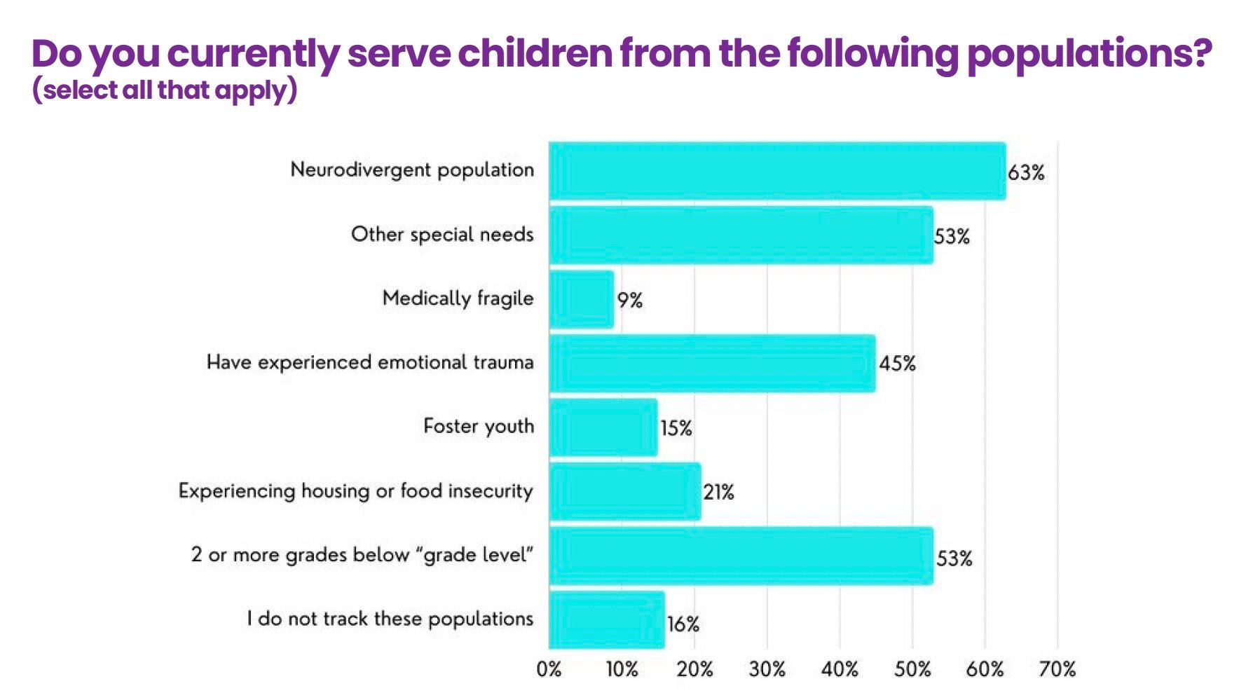 The Many Special Populations Microschools Serve