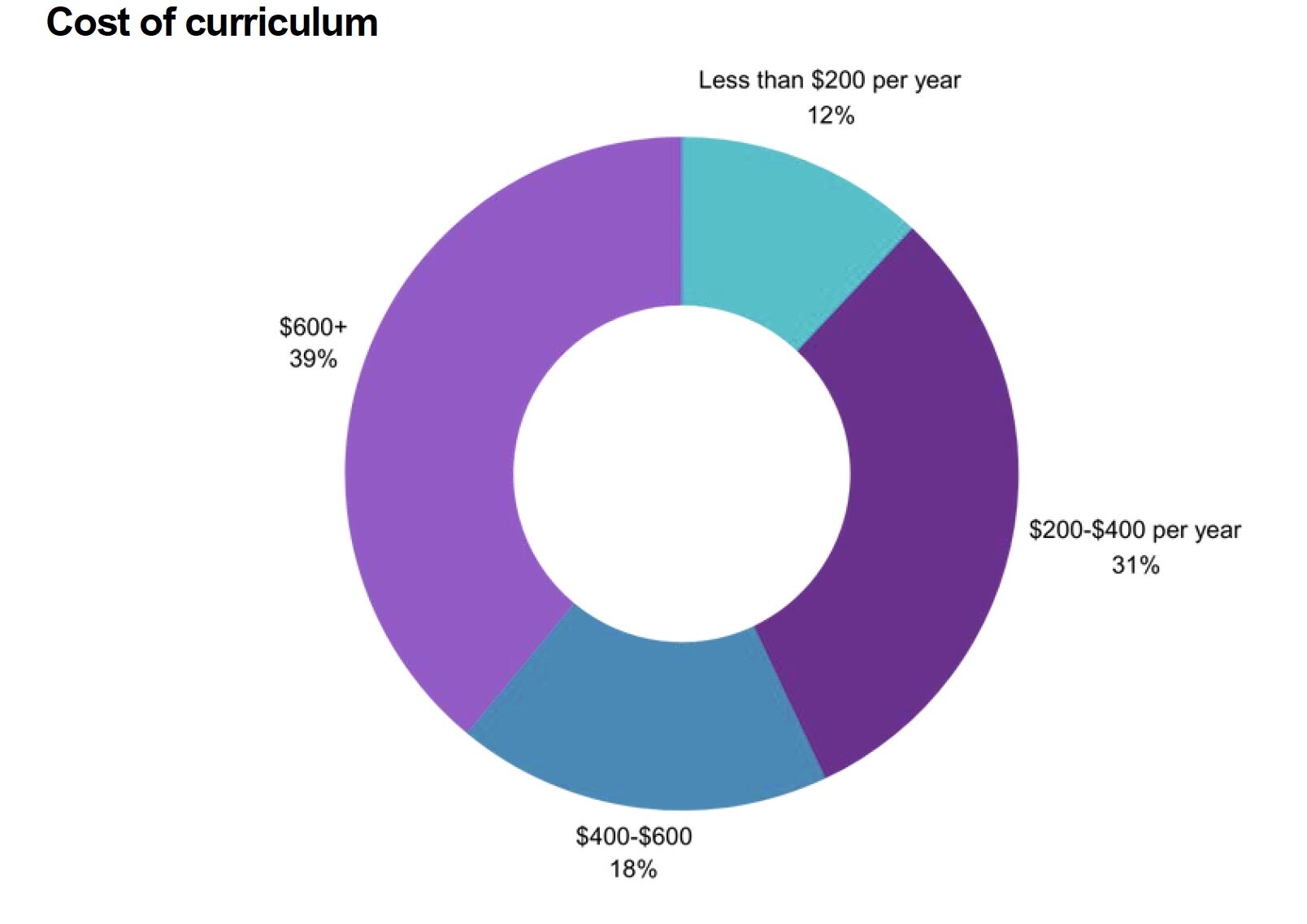 How Much do Microschools Spend on Curriculum?