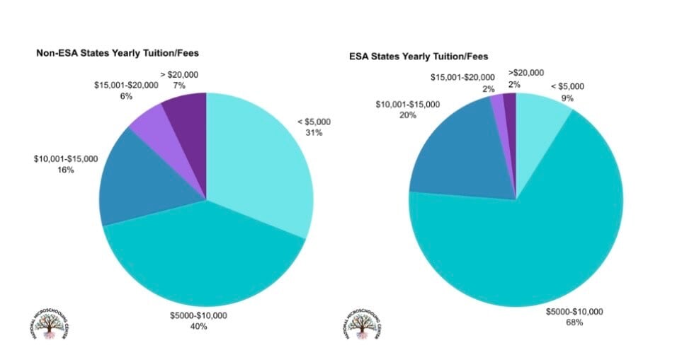 How ESAs Affect Microschools' Tuition