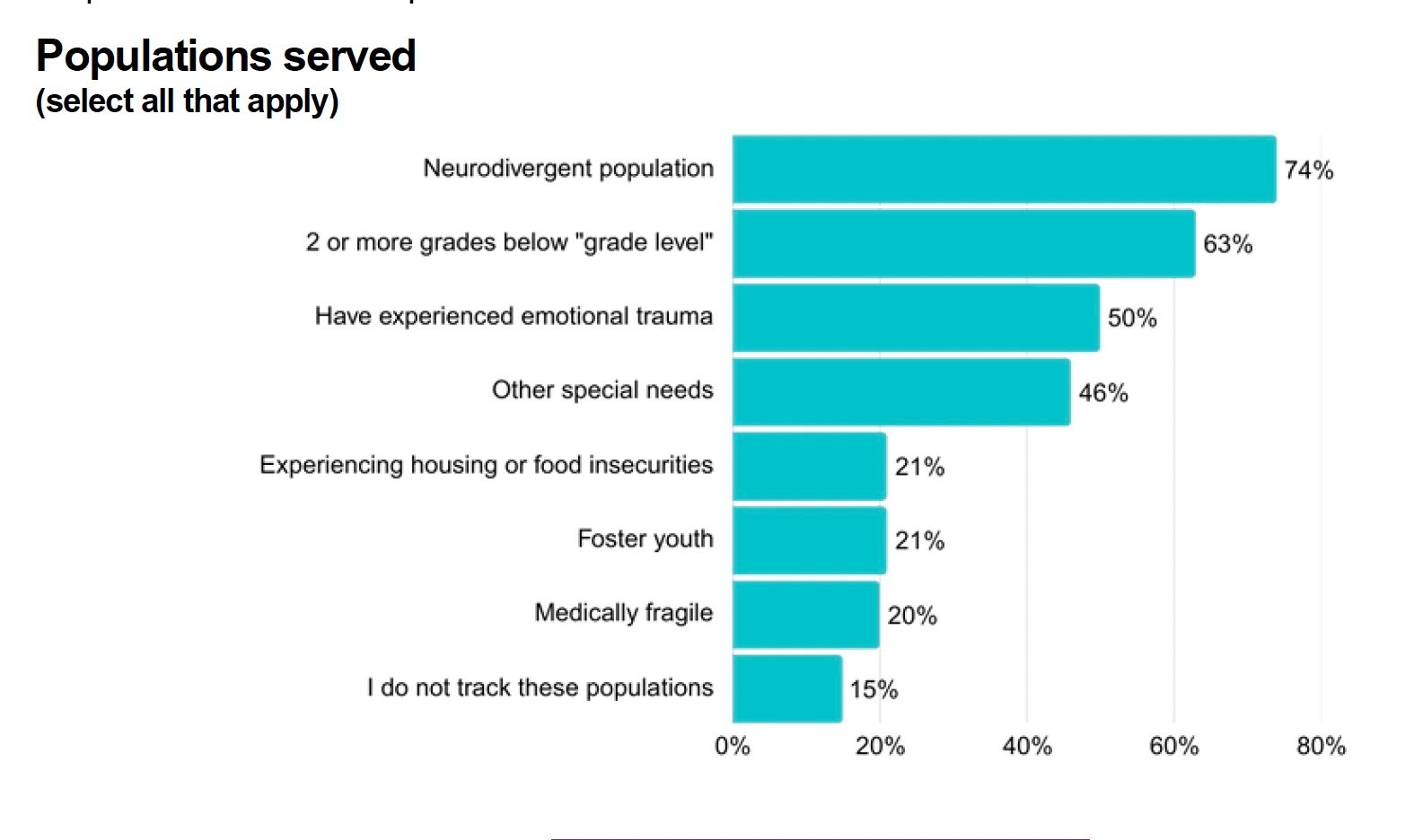 Characteristics of Microschool Student Populations