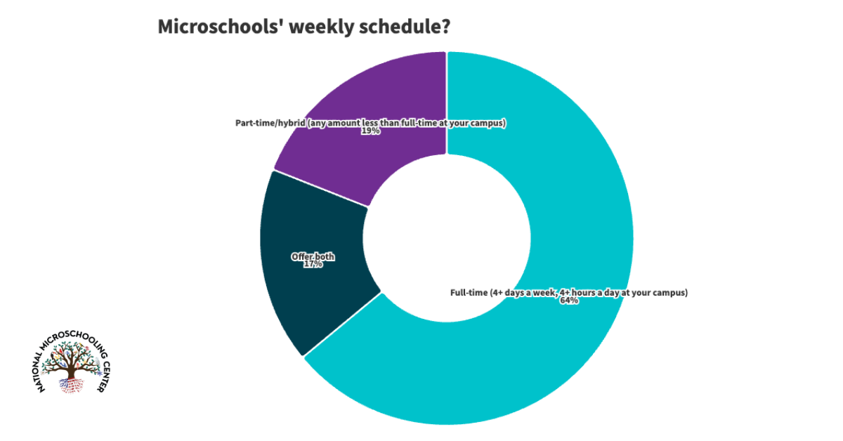 Microschools' Varying Weekly Schedules