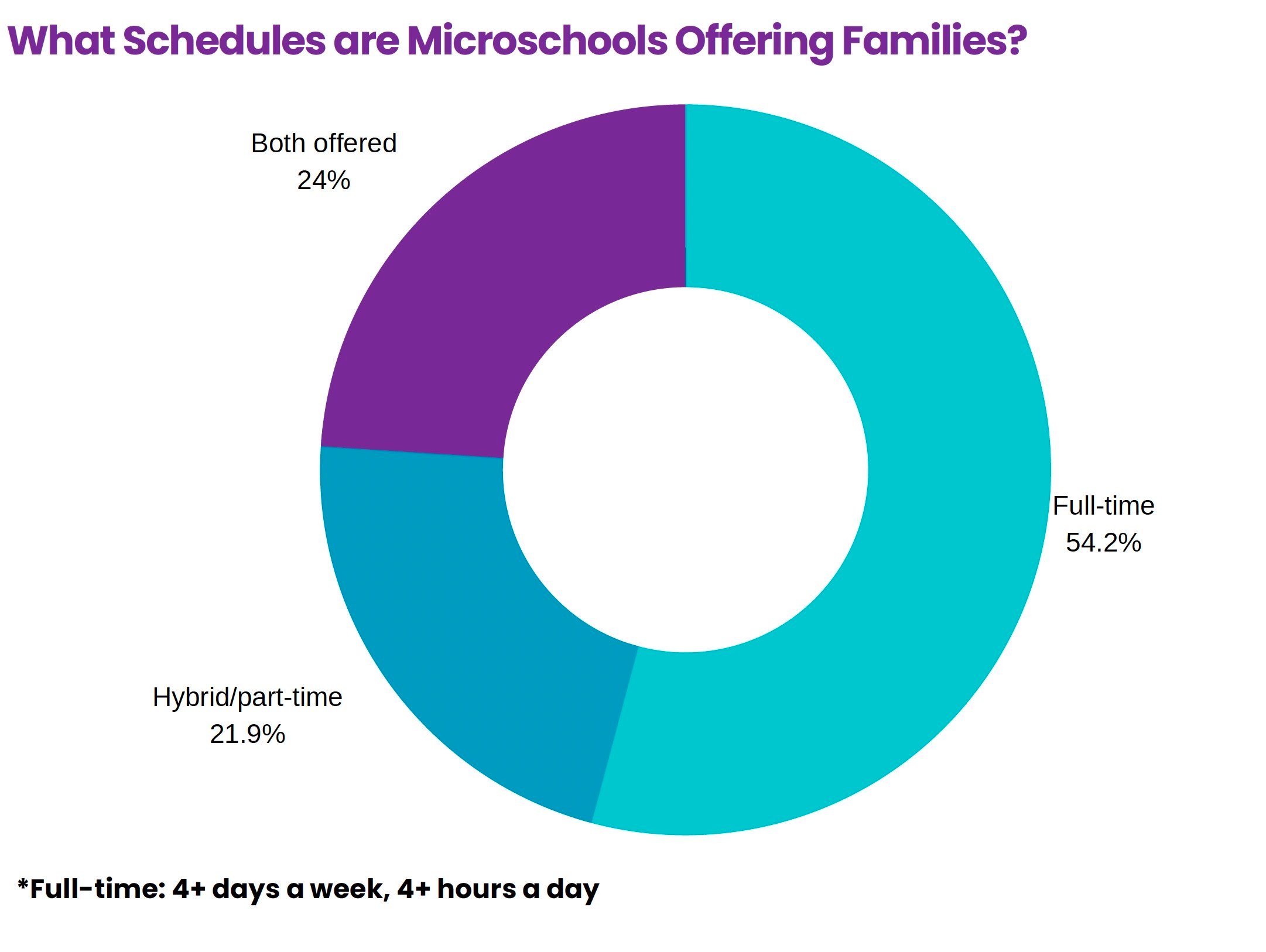 Microschools' Diversity: Part 2, Schedules & Facilities