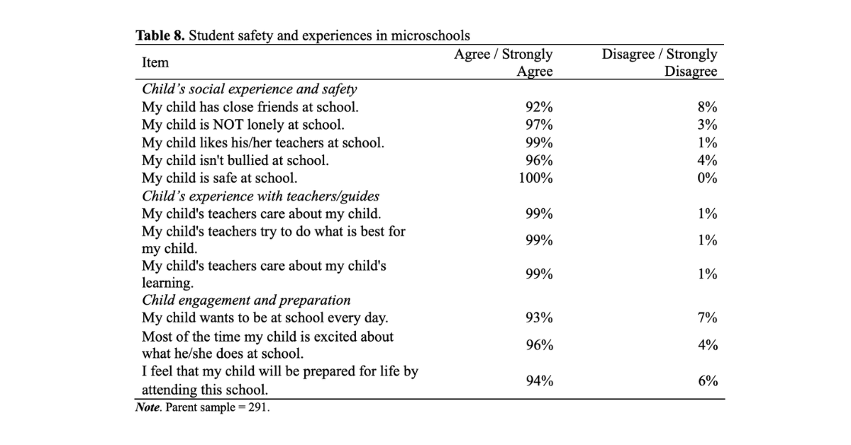 When Children Want to Be at School: What Microschool Parents Are Telling Us