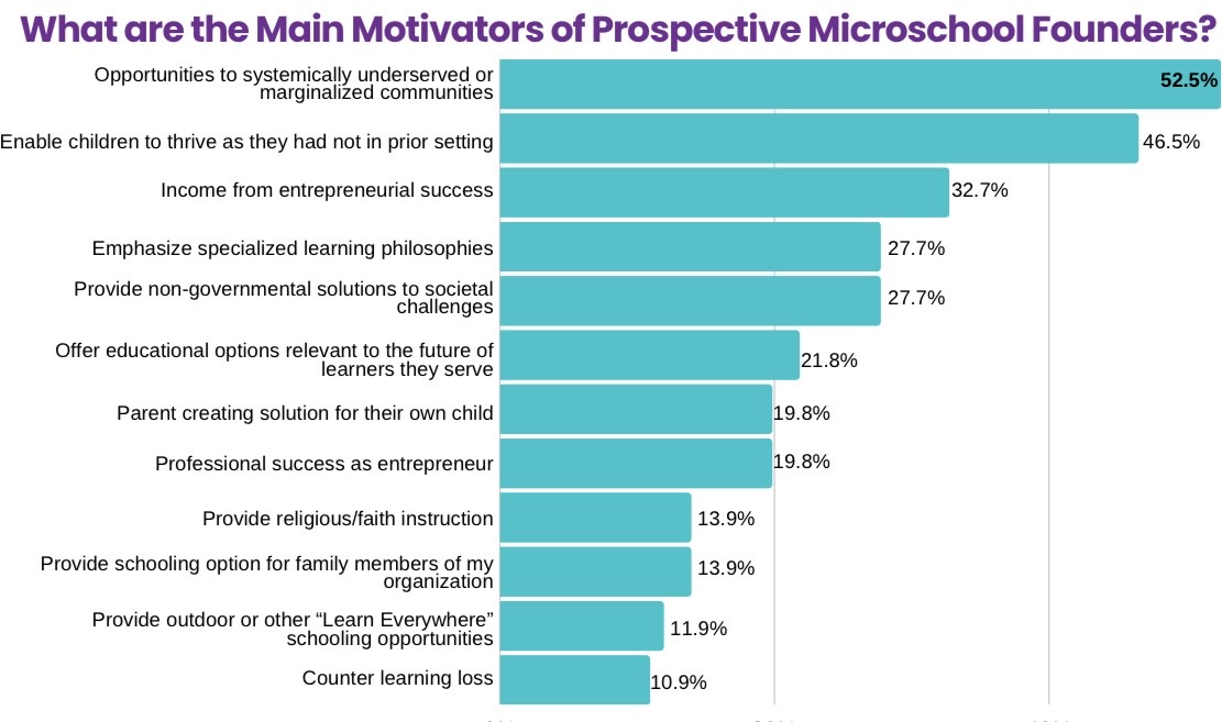 Microschool Founders' Diverse Motivations